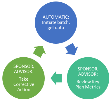 PlanAnalytics Usage Cycle