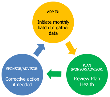 How the batch process works
