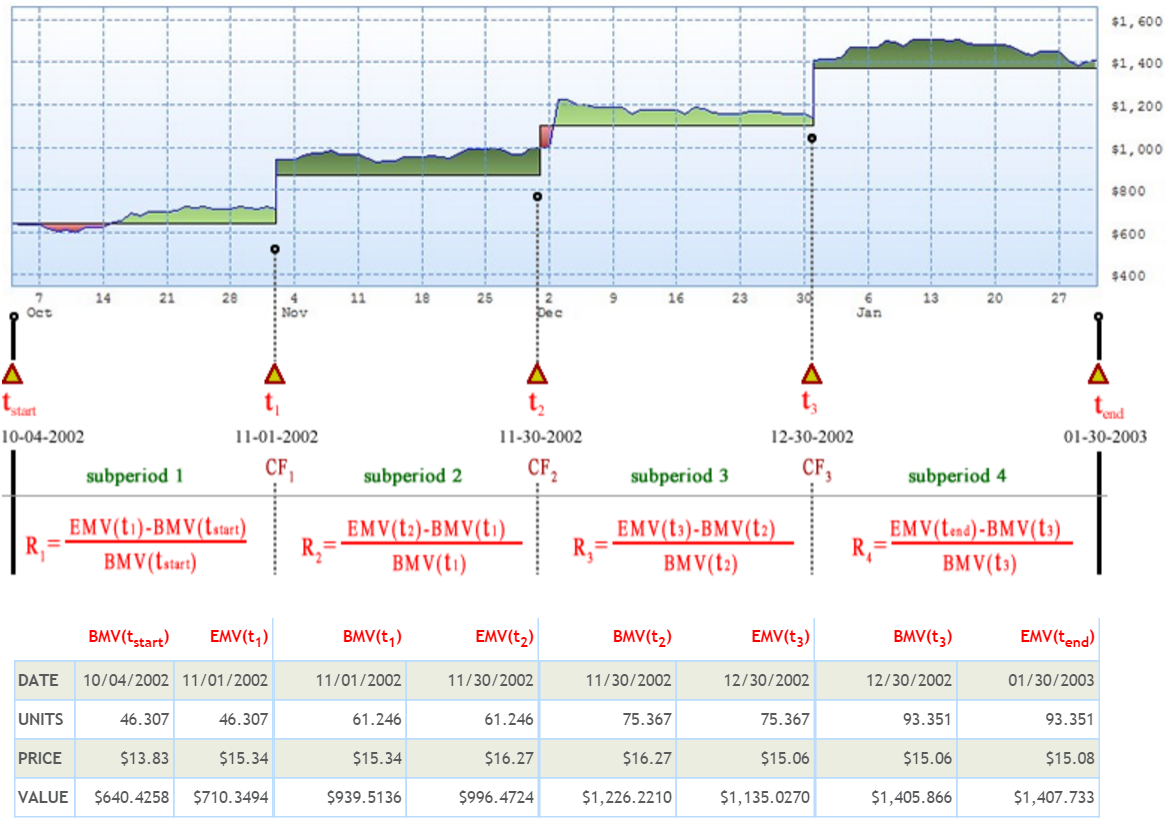 Dailyvest Cash Flow Details 5