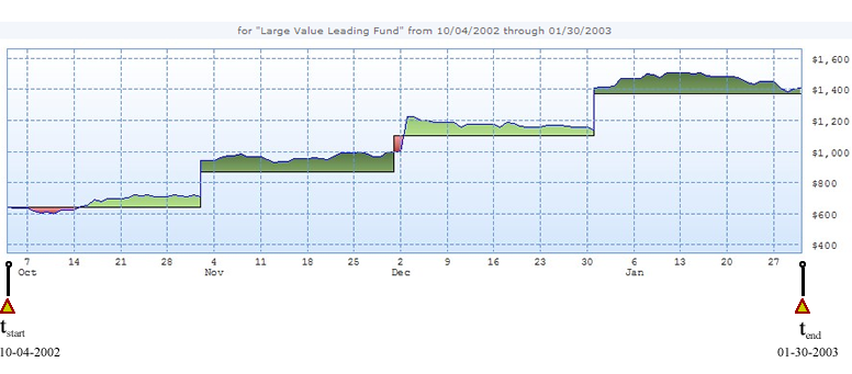 Dailyvest Cash Flow Details 2