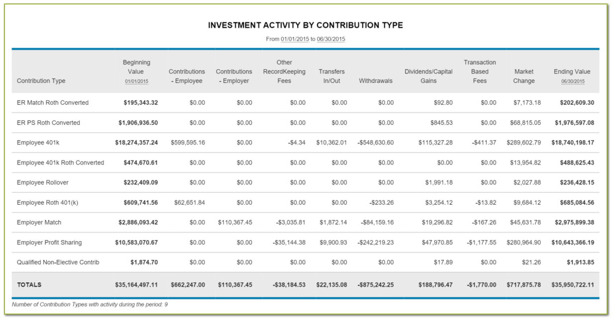 Examples of a Dailyvest PlanAnalytics Activity Table.