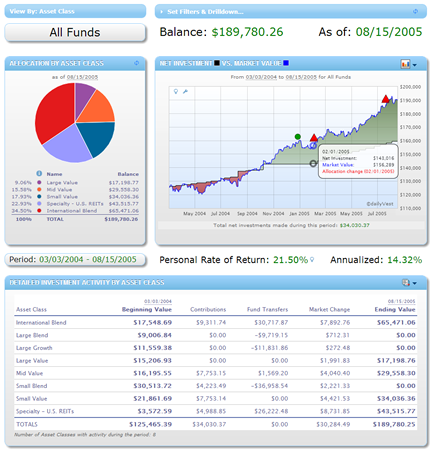'Dashboard' layout of analytics that can be created using EnterpriseROR PIP.