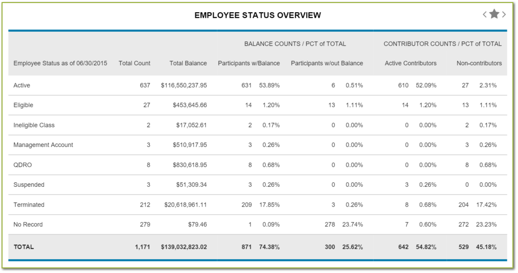 Examples of Dailyvest PlanAnalytics Employee Status